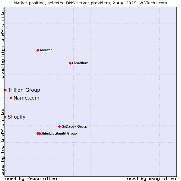 Market position of Name.com vs. Trillion Group vs. Shopify