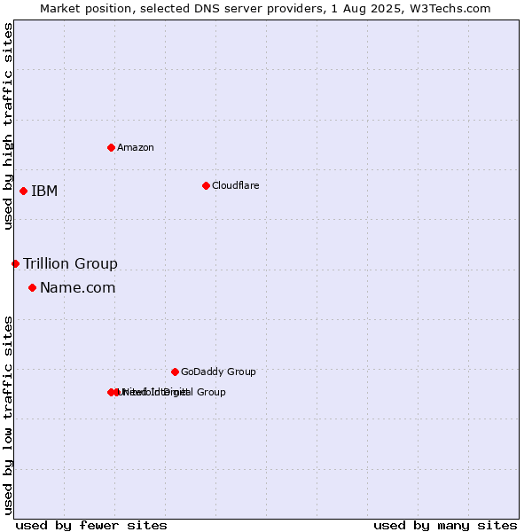 Market position of Name.com vs. IBM vs. Trillion Group