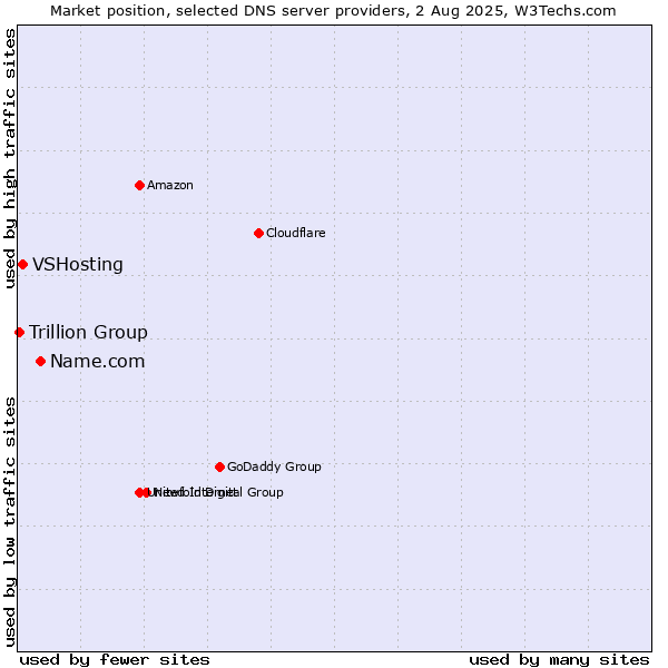 Market position of Name.com vs. VSHosting vs. Trillion Group
