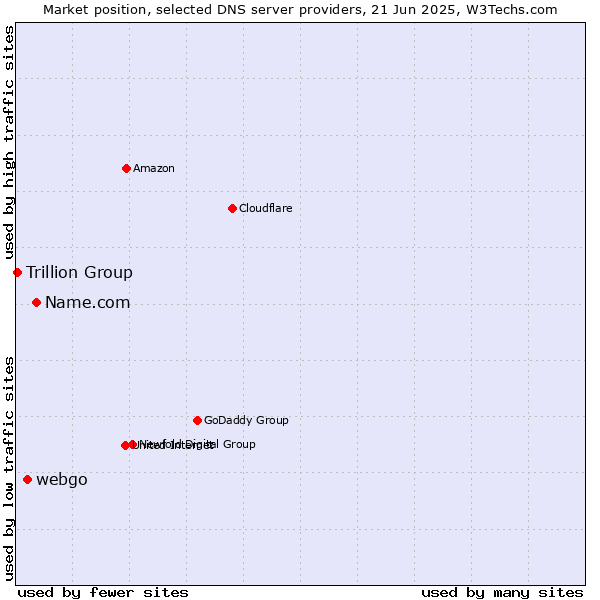 Market position of Name.com vs. webgo vs. Trillion Group