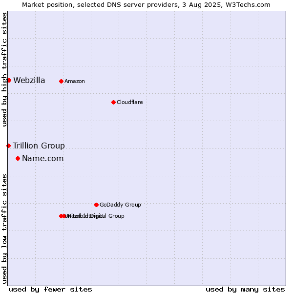 Market position of Name.com vs. Webzilla vs. Trillion Group
