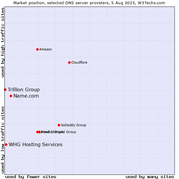 Market position of Name.com vs. WHG Hosting Services vs. Trillion Group