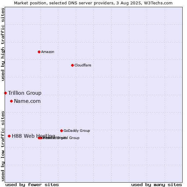 Market position of Name.com vs. H88 Web Hosting vs. Trillion Group