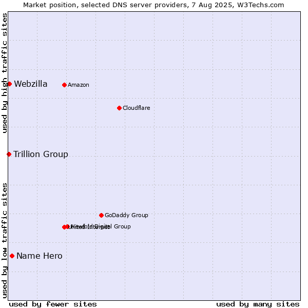 Market position of Name Hero vs. Webzilla vs. Trillion Group