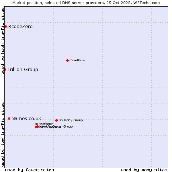 Market position of Names.co.uk vs. RcodeZero vs. Trillion Group