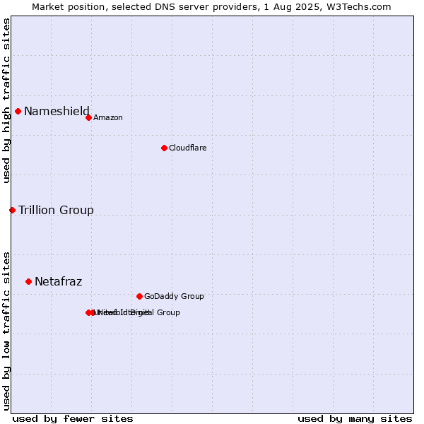 Market position of Netafraz vs. Nameshield vs. Trillion Group