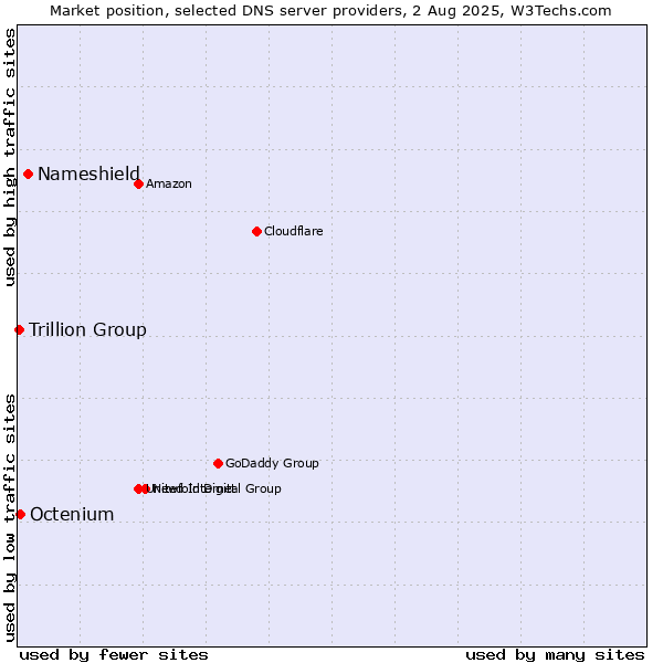 Market position of Nameshield vs. Octenium vs. Trillion Group