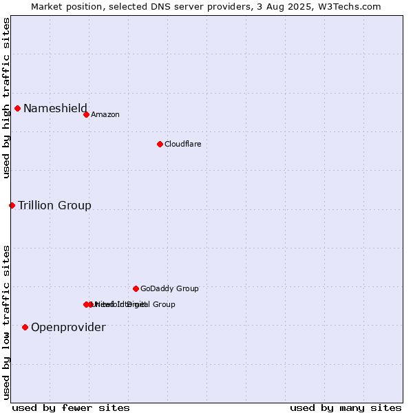 Market position of Openprovider vs. Nameshield vs. Trillion Group