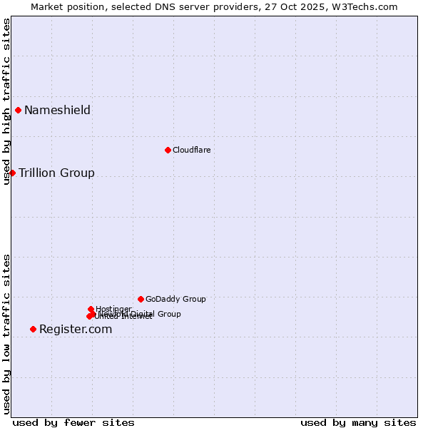 Market position of Register.com vs. Nameshield vs. Trillion Group