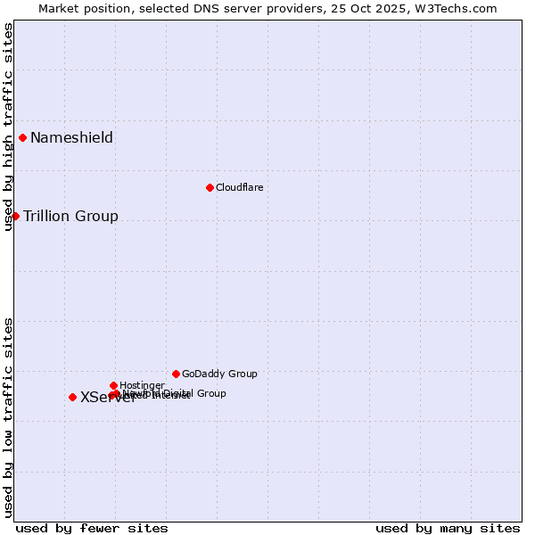 Market position of XServer vs. Nameshield vs. Trillion Group