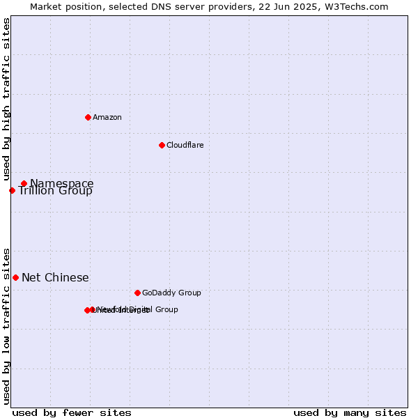 Market position of Namespace vs. Net Chinese vs. Trillion Group