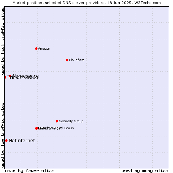Market position of Namespace vs. Netinternet vs. Trillion Group