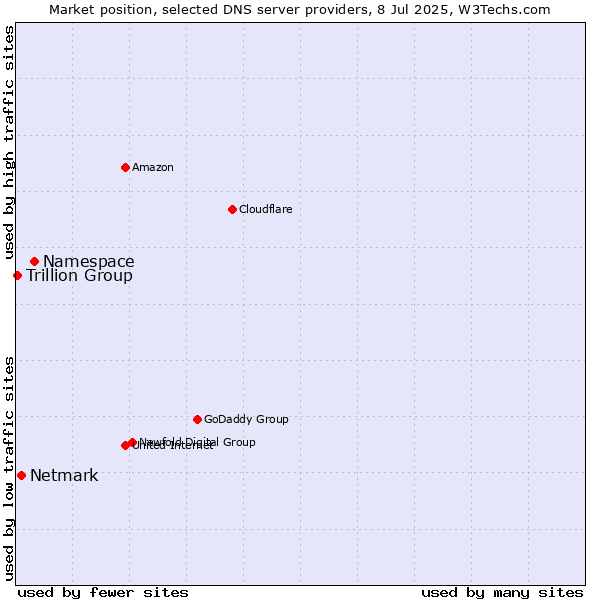 Market position of Namespace vs. Netmark vs. Trillion Group