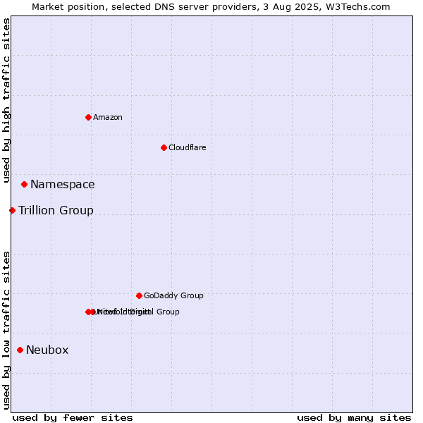 Market position of Namespace vs. Neubox vs. Trillion Group