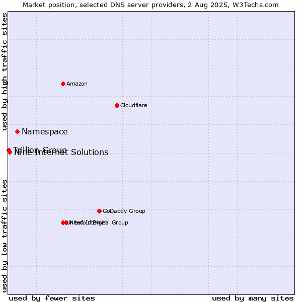 Market position of Namespace vs. Nine Internet Solutions vs. Trillion Group