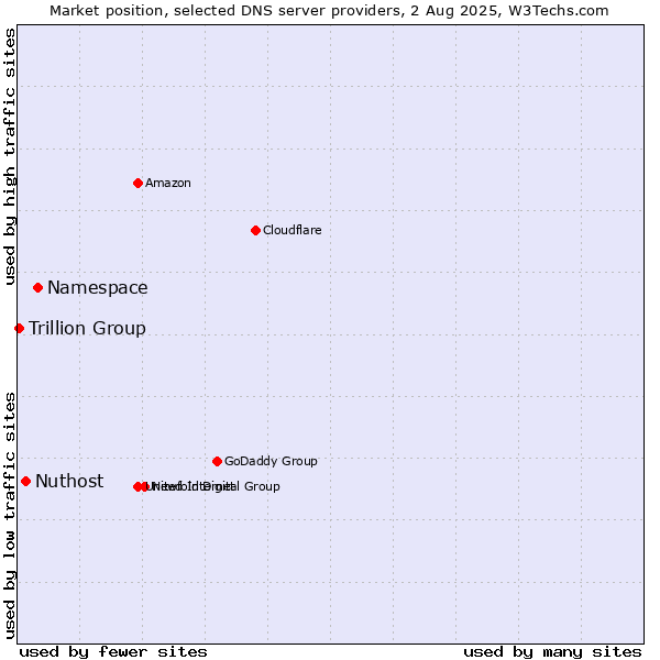Market position of Namespace vs. Nuthost vs. Trillion Group