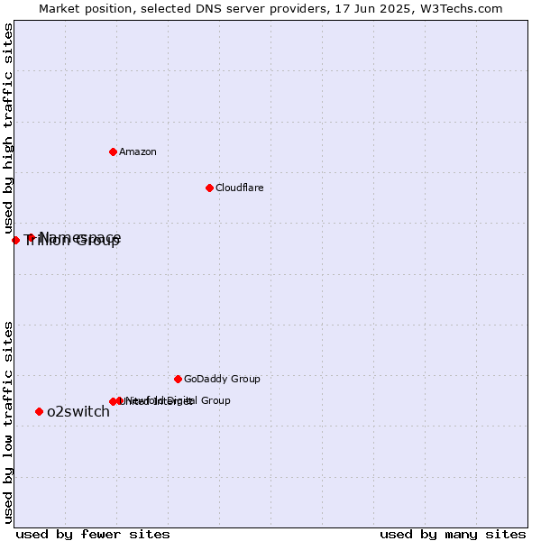 Market position of o2switch vs. Namespace vs. Trillion Group