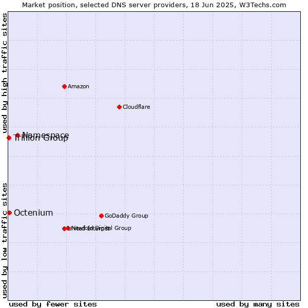 Market position of Namespace vs. Octenium vs. Trillion Group