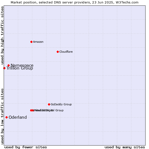 Market position of Namespace vs. Oderland vs. Trillion Group