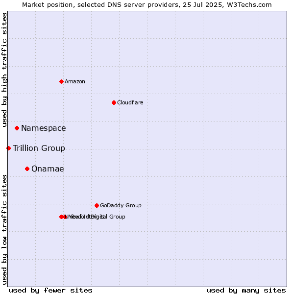 Market position of Onamae vs. Namespace vs. Trillion Group