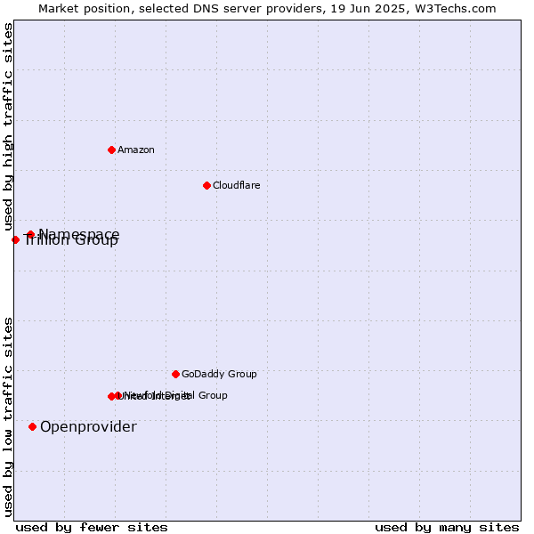 Market position of Openprovider vs. Namespace vs. Trillion Group