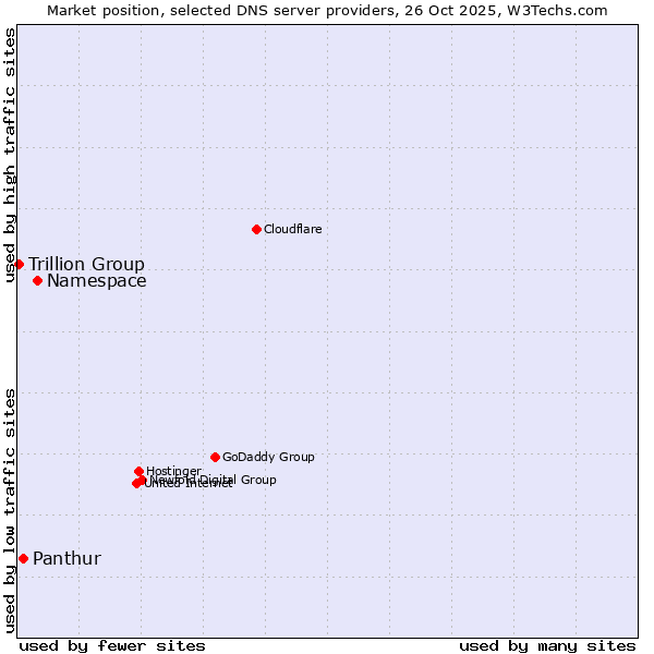 Market position of Namespace vs. Panthur vs. Trillion Group