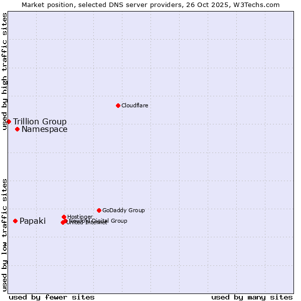 Market position of Namespace vs. Papaki vs. Trillion Group