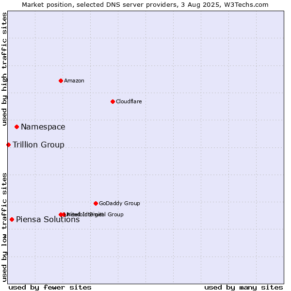 Market position of Namespace vs. Piensa Solutions vs. Trillion Group