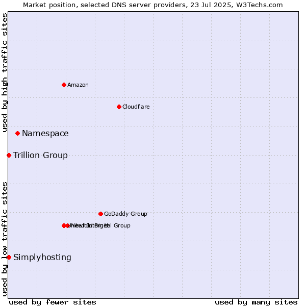 Market position of Namespace vs. Trillion Group vs. Simplyhosting