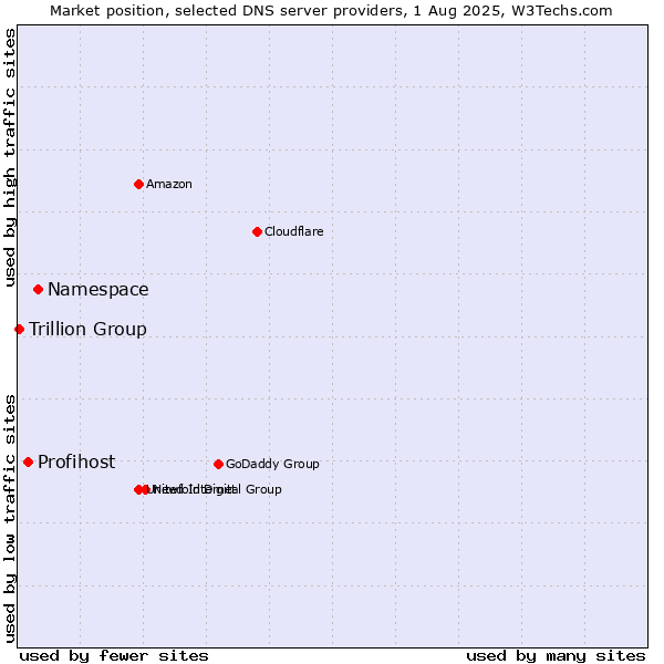 Market position of Namespace vs. Profihost vs. Trillion Group