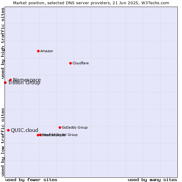 Market position of Namespace vs. QUIC.cloud vs. Trillion Group