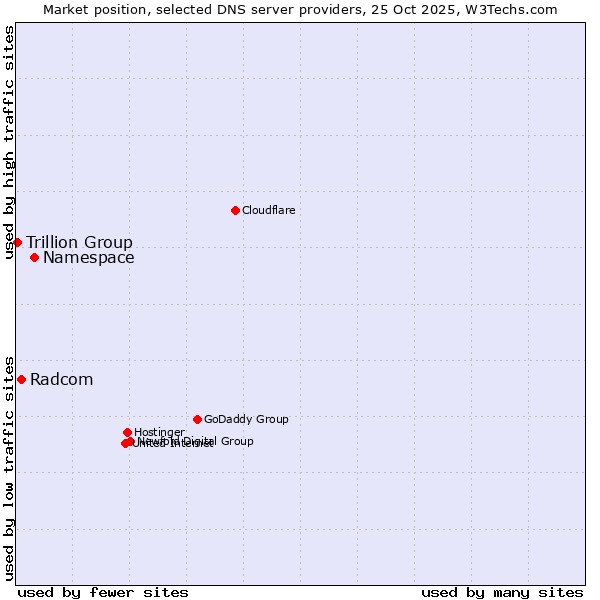 Market position of Namespace vs. Radcom vs. Trillion Group