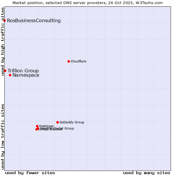Market position of Namespace vs. Trillion Group vs. RosBusinessConsulting