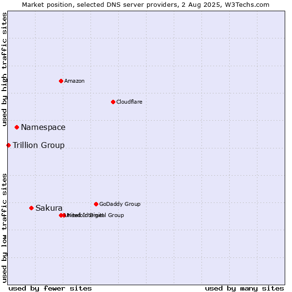 Market position of Sakura vs. Namespace vs. Trillion Group