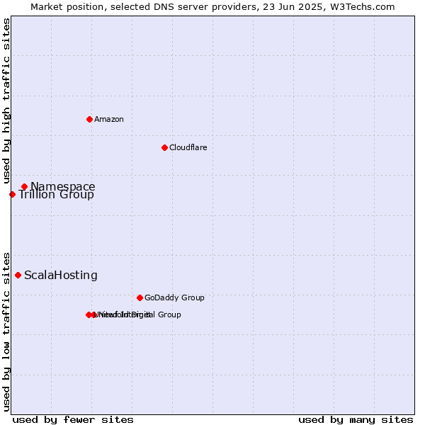 Market position of Namespace vs. ScalaHosting vs. Trillion Group