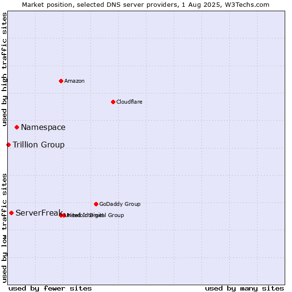 Market position of Namespace vs. ServerFreak vs. Trillion Group