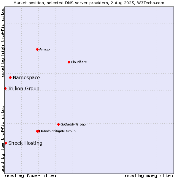 Market position of Namespace vs. Shock Hosting vs. Trillion Group