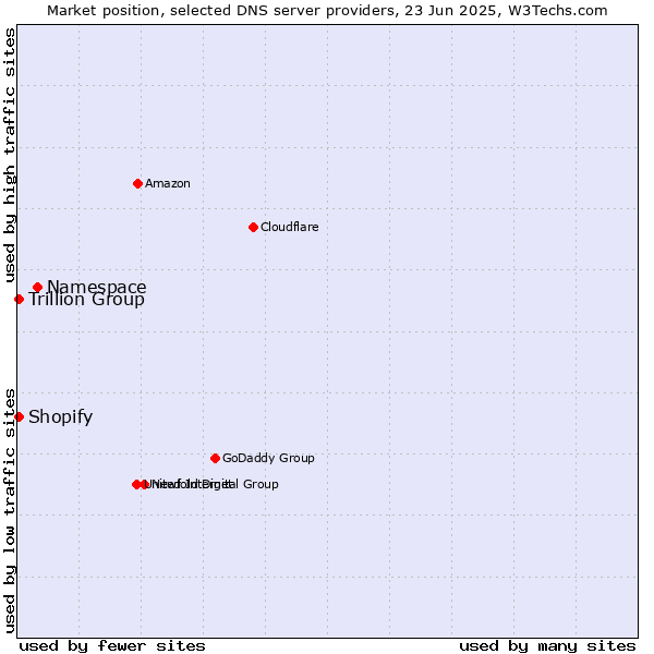 Market position of Namespace vs. Trillion Group vs. Shopify