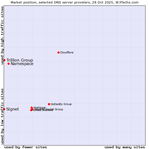 Market position of Namespace vs. Trillion Group vs. Signet