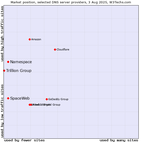 Market position of Namespace vs. SpaceWeb vs. Trillion Group
