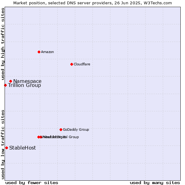 Market position of Namespace vs. StableHost vs. Trillion Group