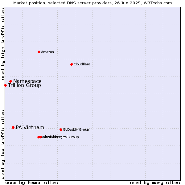 Market position of PA Vietnam vs. Namespace vs. Trillion Group