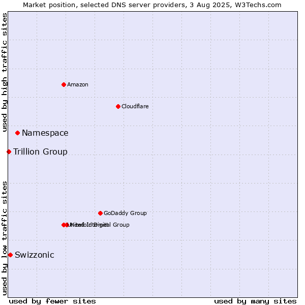 Market position of Namespace vs. Swizzonic vs. Trillion Group