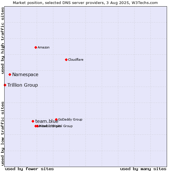 Market position of team.blue vs. Namespace vs. Trillion Group