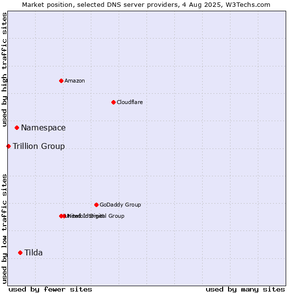 Market position of Tilda vs. Namespace vs. Trillion Group