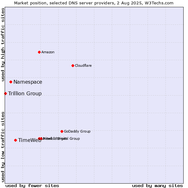 Market position of TimeWeb vs. Namespace vs. Trillion Group
