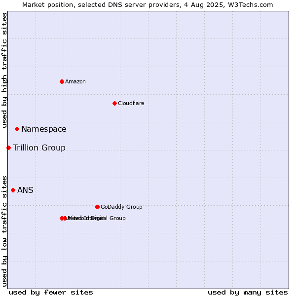 Market position of Namespace vs. ANS vs. Trillion Group