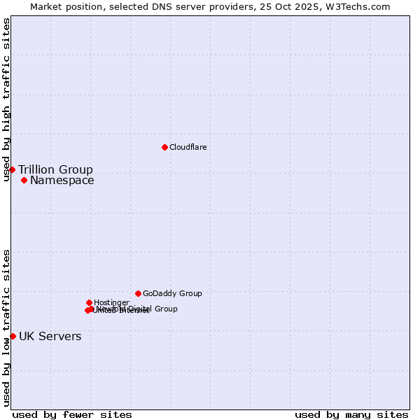 Market position of Namespace vs. UK Servers vs. Trillion Group