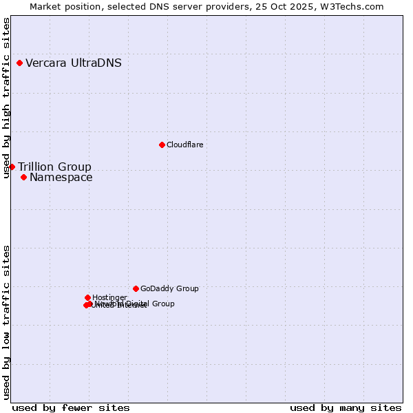 Market position of Namespace vs. Vercara UltraDNS vs. Trillion Group