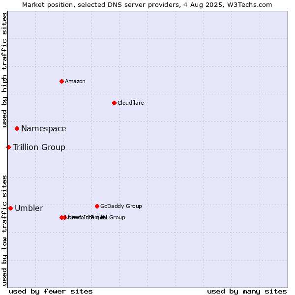 Market position of Namespace vs. Umbler vs. Trillion Group